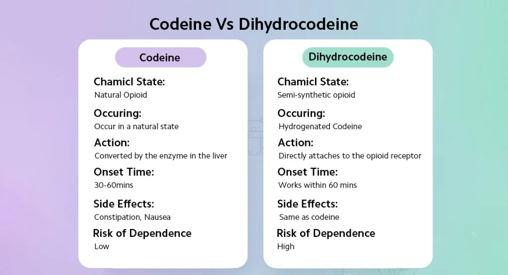 Codeine Vs Dihydrocodeine