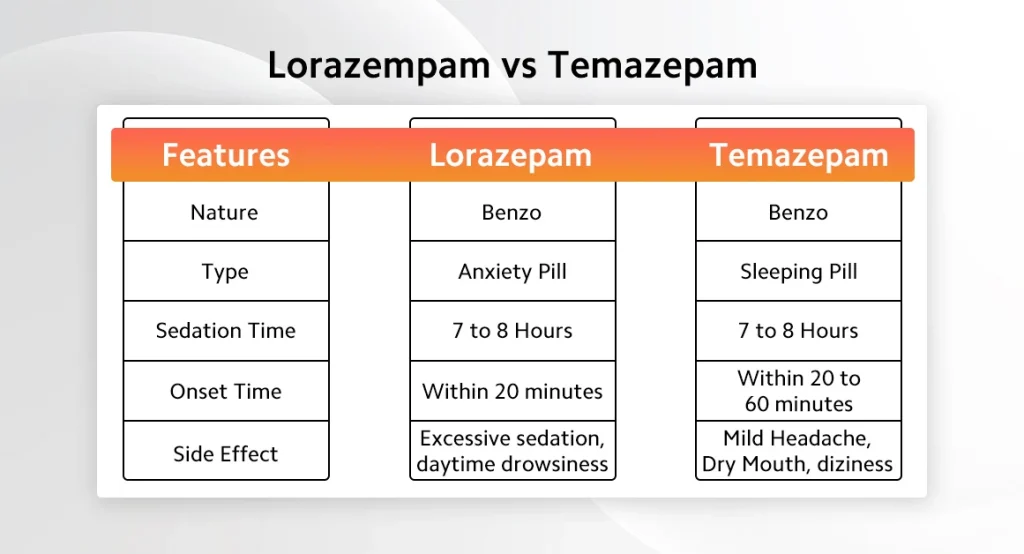Lorazempam vs Temazepam