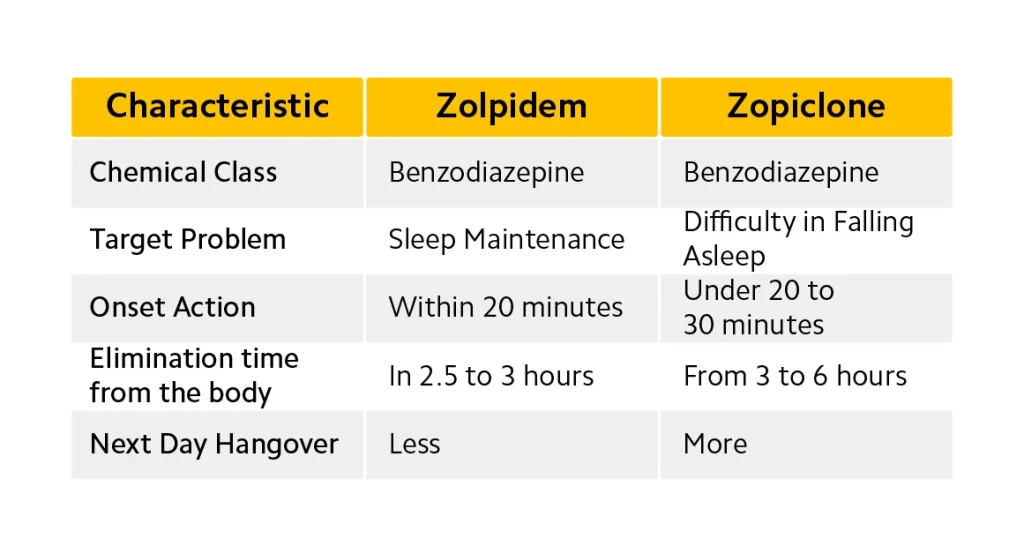 Zolpidem vs Zopiclone