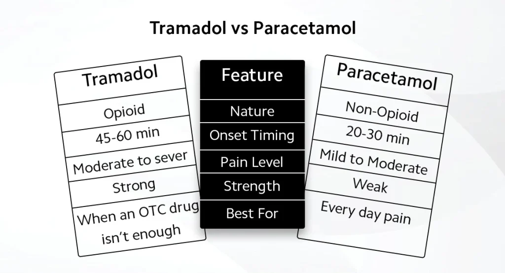 Tramadol vs Paracetamol